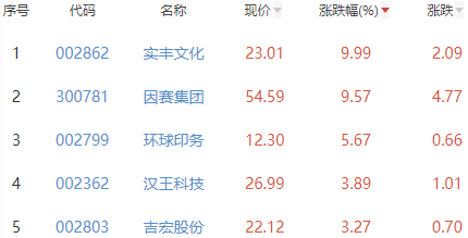 ChatGPT概念板块跌1.89% 实丰文化涨9.99%居首