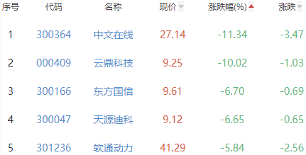 ChatGPT概念板块跌1.89% 实丰文化涨9.99%居首