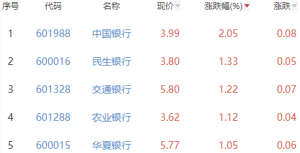 银行板块跌0.17% 中国银行涨2.05%居首