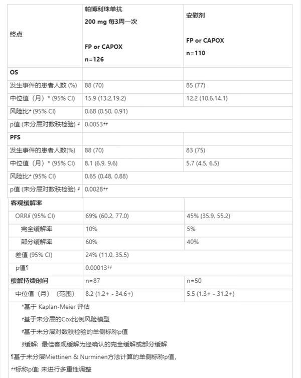 可瑞达获批胃癌新适应证 消化道肿瘤版图再扩增