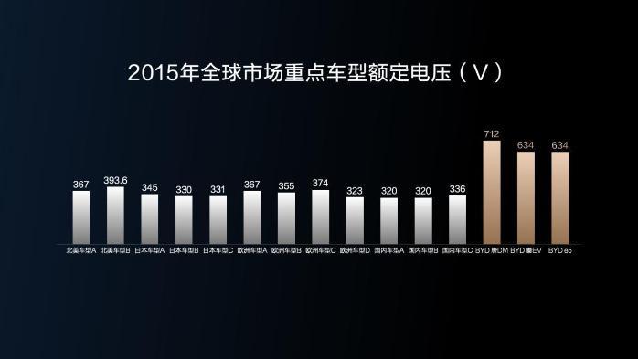 早在2015年就推出800V，当时都是低电压，只有比亚迪是高电压