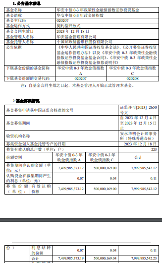 华安中债0-3年政金债指数基金成立 规模80亿