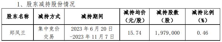 金龙羽实控人的一致行动人郑凤兰近半年减持198万股