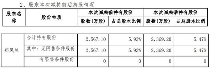 金龙羽实控人的一致行动人郑凤兰近半年减持198万股