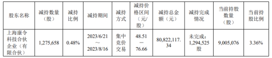 剑桥科技实控人的一致行动人合计减持127.57万股