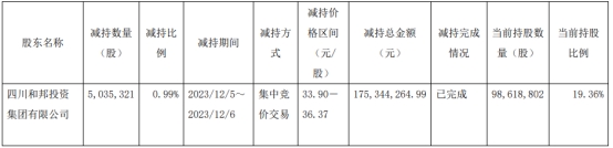 巨星农牧控股股东和邦集团减持503.53万股 减持已完毕