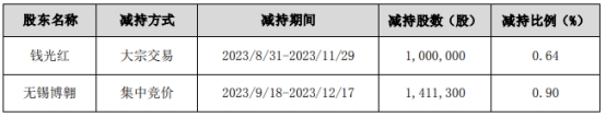 威唐工业实控人两一致行动人共减持241万股 减持期满