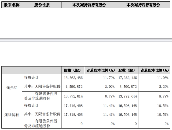 威唐工业实控人两一致行动人共减持241万股 减持期满