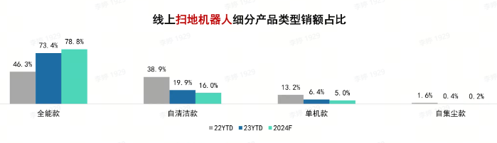 石头科技全能款布局加速，公司市占率提升至22.9%