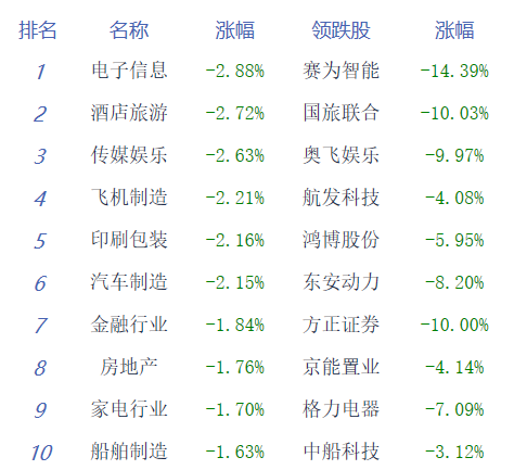 收评：三大指数跌超1%  PEEK材料板块涨幅居前