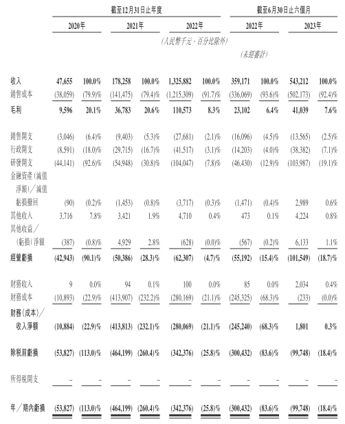 知行汽车科技港股首日跌12.8%破发 净募5.95亿港元