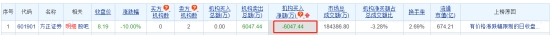 方正证券跌停 机构净卖出6047万元