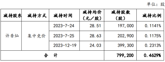 民德电子实控人与副总两人合计减持269万股 减持完毕