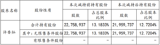 民德电子实控人与副总两人合计减持269万股 减持完毕