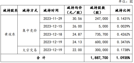 民德电子实控人与副总两人合计减持269万股 减持完毕