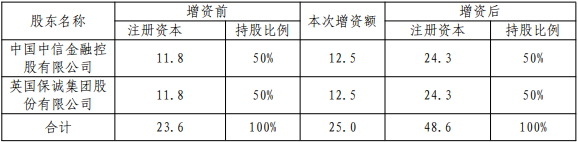 中信保诚人寿拟增资25亿 两股东等比例出资无新增股东