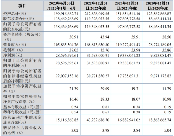 西磁科技北交所首日涨237% 募资1.25亿平安证券保荐