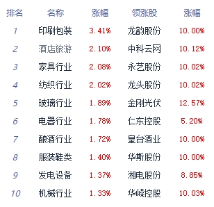 收评：创指低开高走收涨1.65% 饮料制造板块领涨