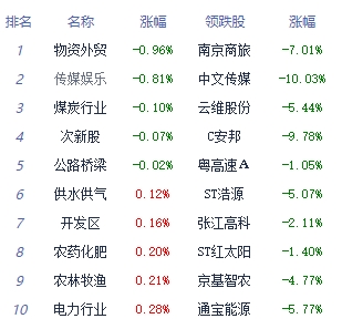 收评：创指低开高走收涨1.65% 饮料制造板块领涨