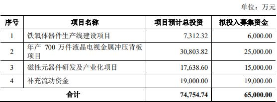 利通电子拟定增募不超6.5亿元 2021年定增募5.19亿元