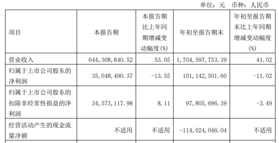 万朗磁塑拟向实控人定增募不超2.96亿 去年IPO募7.1亿