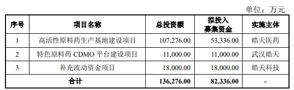 皓天科技终止上交所科创板IPO 原拟募资8.23亿元