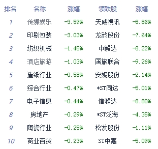 午评：创指探底回升涨0.74% 小金属板块领涨