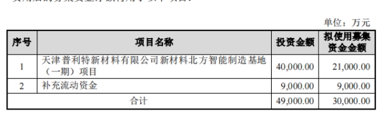 普利特拟定增募资不超3亿元 今年7月定增募10.8亿元