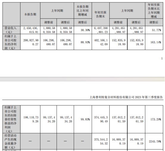 普利特拟定增募资不超3亿元 今年7月定增募10.8亿元