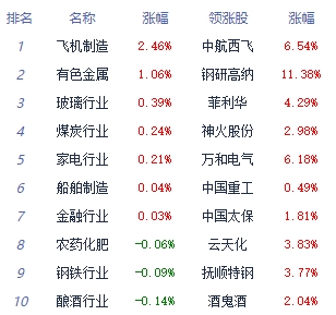 收评：沪指冲高回落跌0.13% 非金属材料板块领涨