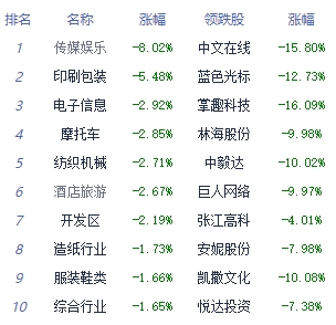 收评：沪指冲高回落跌0.13% 非金属材料板块领涨