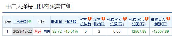 中广天择龙虎榜：机构净卖出1.26亿元