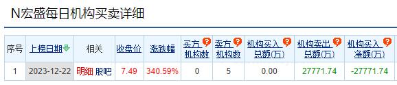 宏盛华源龙虎榜:5家机构进卖出前5 净卖出共2.78亿元