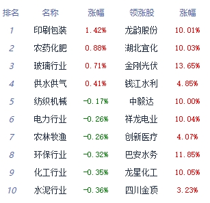 收评：沪指跌0.68% 化学原料板块全天强势