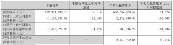 朗进科技拟向控股股东定增募不超2.92亿 股价跌0.97%