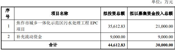 中持股份拟定增募不超3亿 去年初向长江环保募4.81亿