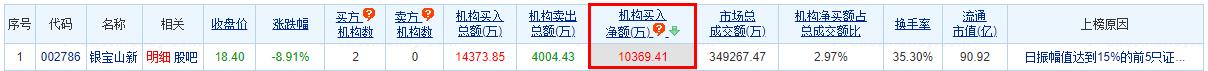 银宝山新跌8.91% 机构净买入1.04亿元