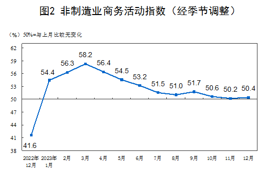 国家统计局：12月制造业PMI为49% 比上月下降0.4个百分点