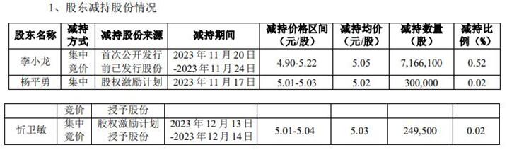 二六三实控人李小龙及2高管减持771.56万股 减持期满