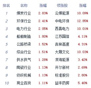 收评：三大指数震荡调整 煤炭板块逆势走强