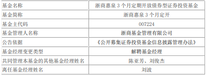 刘波离任浙商基金旗下4只基金