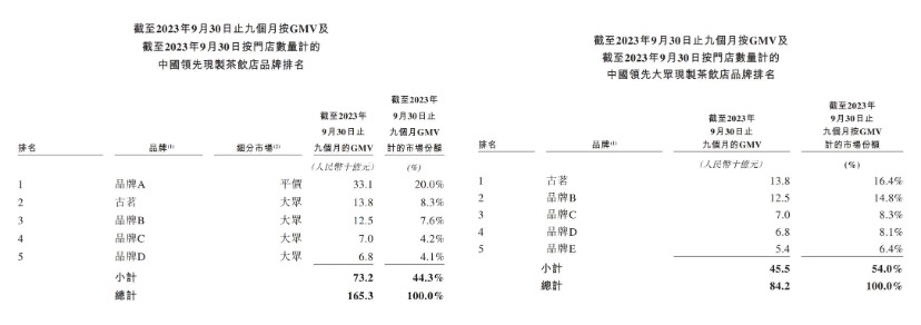 一年售出12亿杯，古茗在港递交招股书