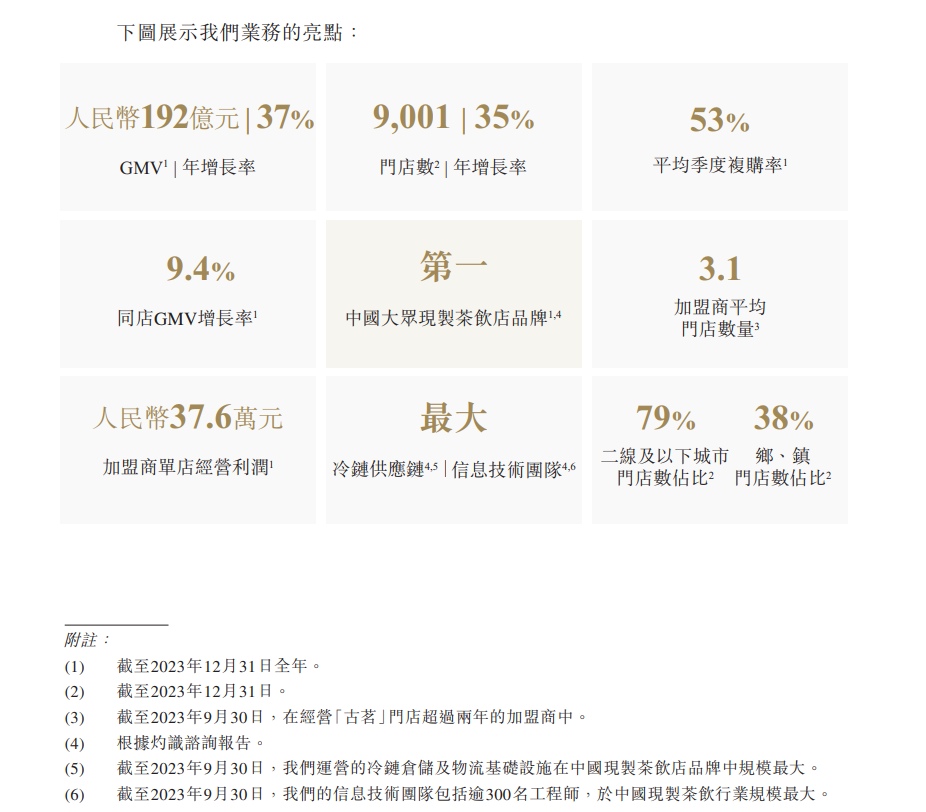 一年售出12亿杯，古茗在港递交招股书