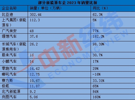 张翔：2023年新能源车企销量PK，谁掉队了？