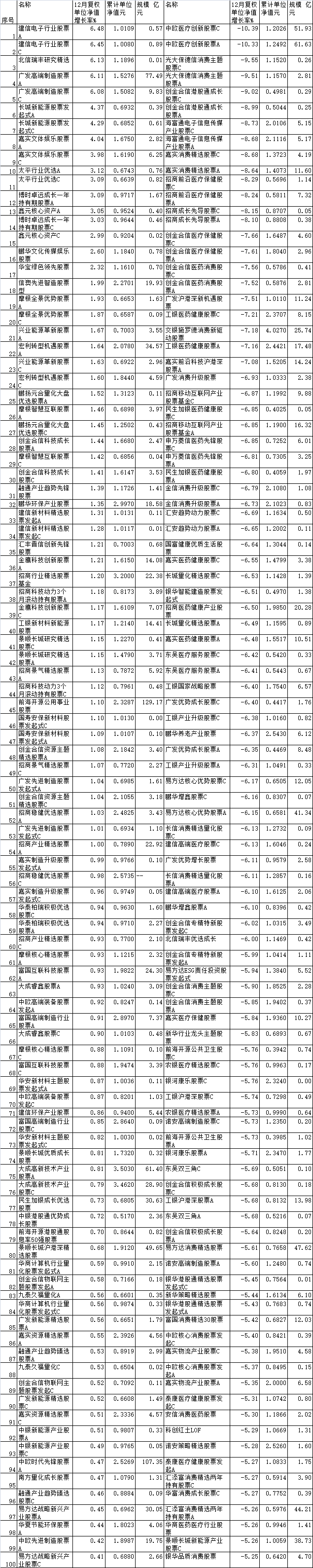 12月份134只股基上涨 建信北信瑞丰等产品领涨