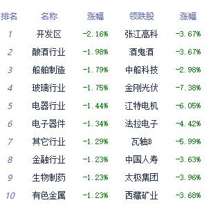 午评：深证成指、创指均跌超1% 景点及旅游板块领涨