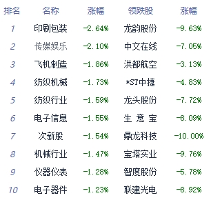 午评：创业板指半日跌0.61% 银行板块领涨