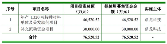 鼎龙科技0.29亿关联收购盘中跌停 上月底上市募9.89亿