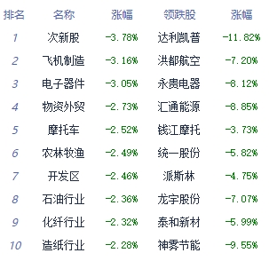 收评：三大指数均跌超1% 景点及旅游板块逆势走强