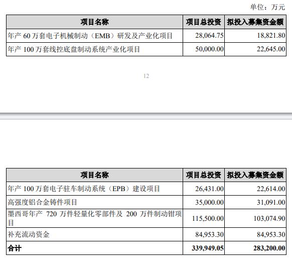 伯特利拟发不超28.32亿可转债 2021年发可转债募9亿